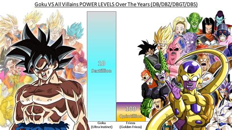 Goku Vs All Villains Power Levels Over The Years All Forms Dbdbzdbgt