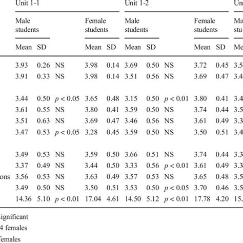 Sex Based Differences In Faculty Evaluation Download Scientific Diagram