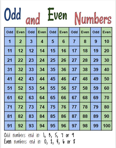 1 To 50 Odd Numbers
