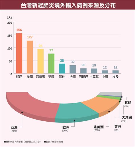 May 23, 2021 · 中央流行疫情指揮中心今天（23日）下午公布新增本土確診案例287例、境外移入3例，另有170例為「校正回歸」上週各日個案。其中重災區新北市新增142例，校正回歸73案，共215案，依據從衛生局所提供「新北市最新疫情圖」，可見各行政區確診人數分布，第一為板橋區，共有49例，其次. 新冠肺炎最終章何時登場 365天疫情數據解析