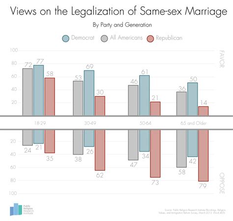 Graphic Of The Week Views On The Legalization Of Same Sex Marriage