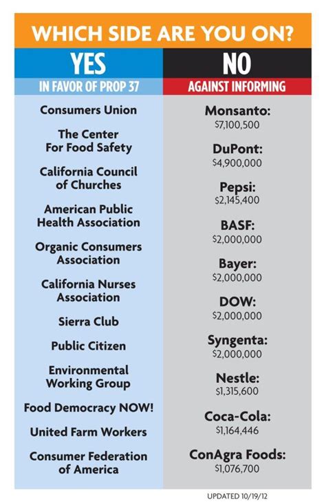 My topic was genetically modified (gm) food and my stance was distinctly supportive. 16 Inspirational Pros And Cons Of Gmos Chart