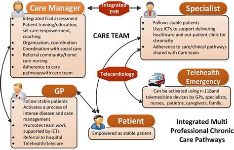 The aim of this systematic review was to examine studies that evaluated different elements of the ccm in patients with type 2 diabetes mellitus (t2dm) and to assess the influence of the ccm on different clinical outcomes. The effects of the introduction of a chronic care model ...