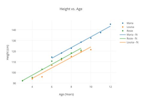 Height Vs Age Scatter Chart Made By 021892 Plotly