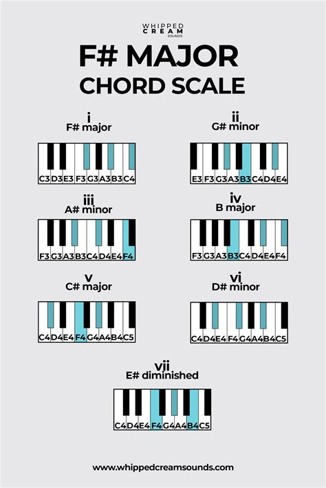 F Major Chord Scale Chords In The Key Of F Sharp Major