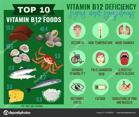 Vitamin B12 Deficiency Stock Vector By ©annyart 210339930