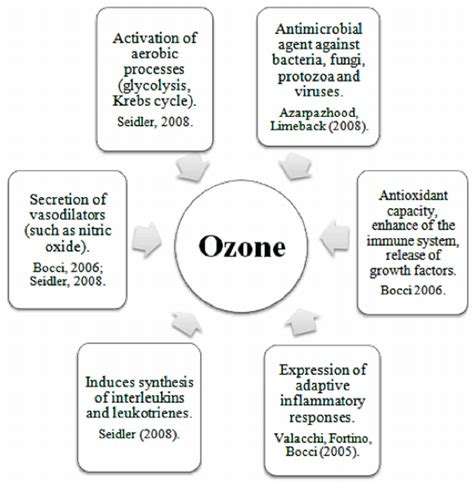 Major Biological Effects Of Ozone Therapy Download Scientific Diagram