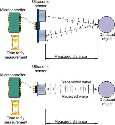 In such modelling the shape of the. Figure 1. Ultrasonic sensor working principle : Distance ...