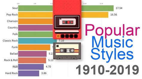 Timeline Of The Most Popular Music Genres From 1910 2019
