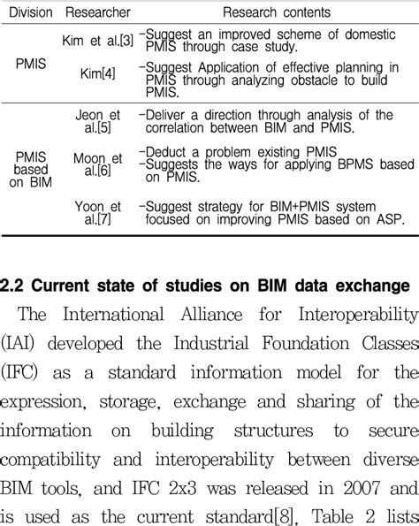 Previous Studies On Pmis Download Table
