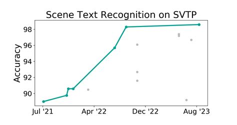 Svtp Benchmark Scene Text Recognition Papers With Code