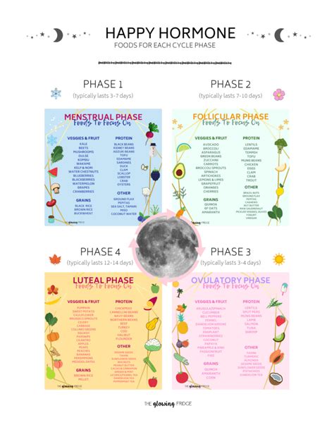 phases of menstrual cycle food chart