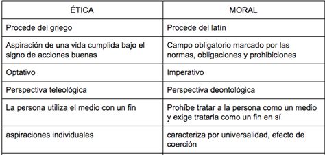 Cuadro comparativo entre Ética y Moral Cuadro Comparativo