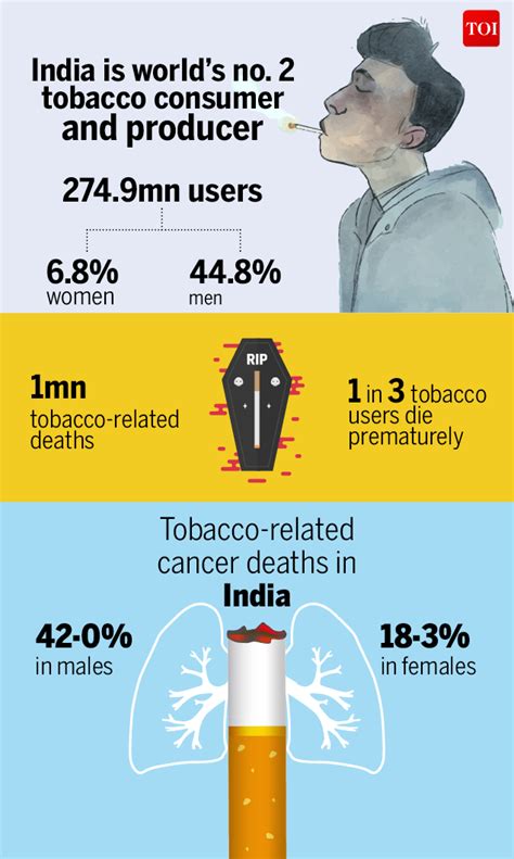 Infographic Why We Need A World No Tobacco Day’ Times Of India