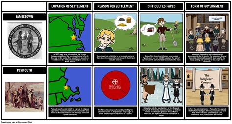 Age Of Exploration Plymouth And Jamestown Comparison Using A Grid