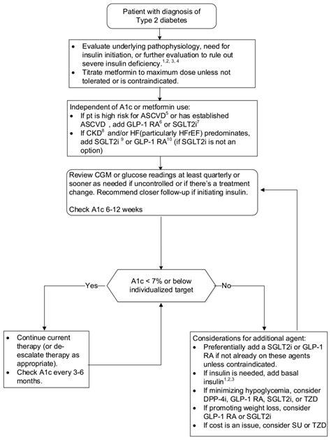 Figure 1 Medication Flowchart Management Of Type 2 Diabetes Mellitus