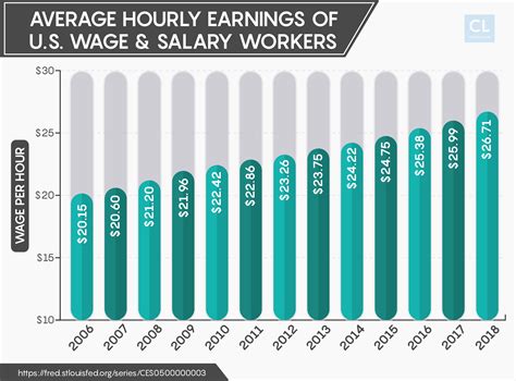 Average Hourly Earnings Of Us Wage And Salary Workers From 2006 2018