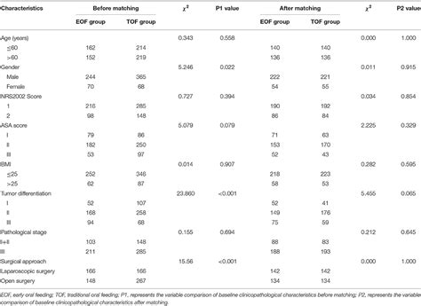Frontiers Comparison Of Early Oral Feeding With Traditional Oral Feeding After Total
