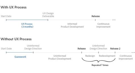 Implementing a UX process adds time upfront, but it produces a market