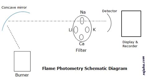 Flame Photometry Its Principle Instrumentation And Applications