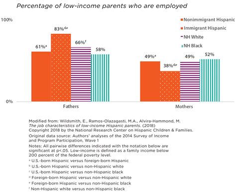 an economic portrait of low income hispanic families key findings from the first five years of
