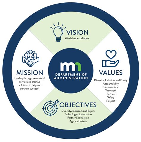 Inspire your people with compelling mission and vision statements. Admin's Vision, Mission, Values, and Goals / Minnesota.gov