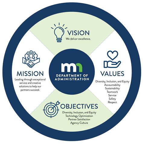 The mission statement of google is google's mission is to organize the world's information and make it universally accessible and useful. leaders have to think at upper level, thus there vision should be not limited in an organization like google. Admin's Vision, Mission, Values, and Goals / Minnesota.gov