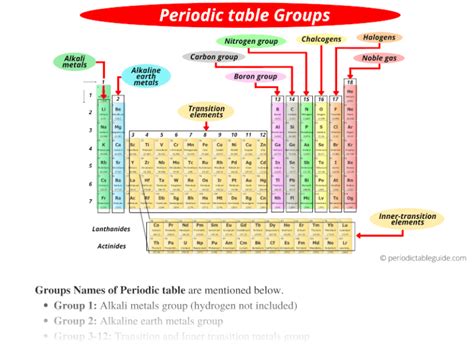 Family Names For Groups 1-18 On The Periodic Table - Periodic Table