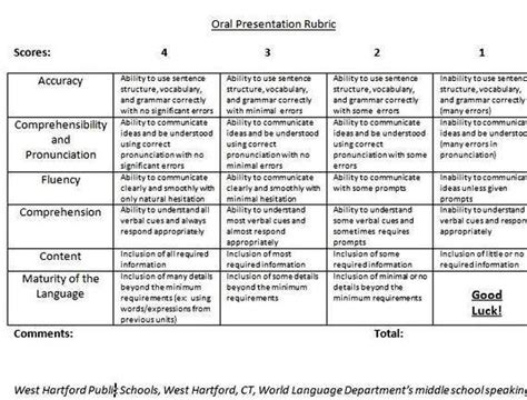 Dissertation Proposal Oral Presentation Rubric Middle School