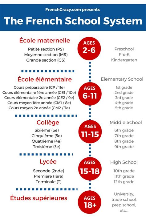 Educational infographic : School in France- nice visual with grades in French & English ...