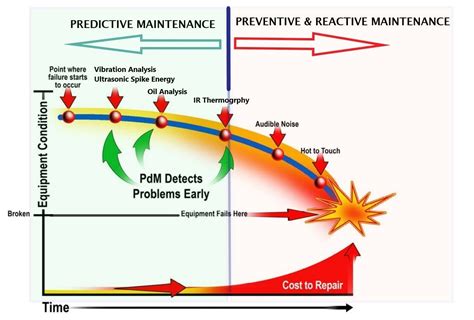 Predictive And Preventive Maintenance Differences Marine Diagnostics