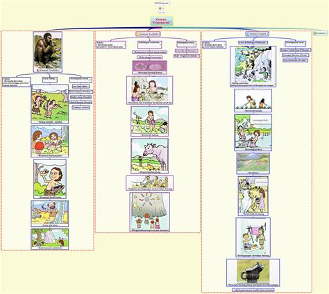 Zaman prasejarah di dunia biasanya dibahagikan kepada empat iaitu zaman paleolitik, zaman mesolitik, zaman neolitik, dan zaman logam. XMind Share - XMind: The Most Popular Mind Mapping ...