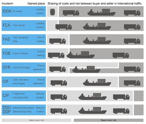 Ftz9 Incoterms Int Shipping Terms