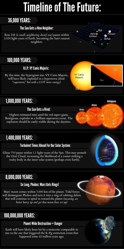 A Timeline Of The Future Of The Universe Space Facts Astronomy Facts