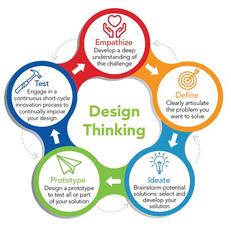 Design Thinking Lets Talk Science