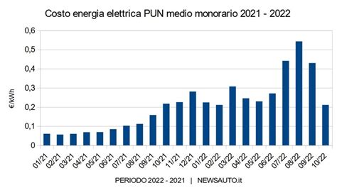Costo Energia Elettrica Prezzi Aggiornati OGGI E Previsioni PUN 2023