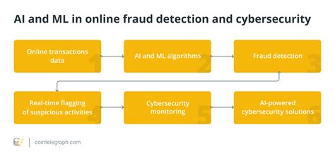 How Is Artificial Intelligence Used In Fraud Detection