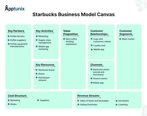 Starbucks Business Model How Does Starbucks Make Money Apptunix Blog
