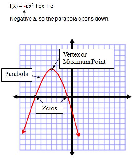 Using The Vertex Formula Quadratic Functions Lesson 2 Quadratic