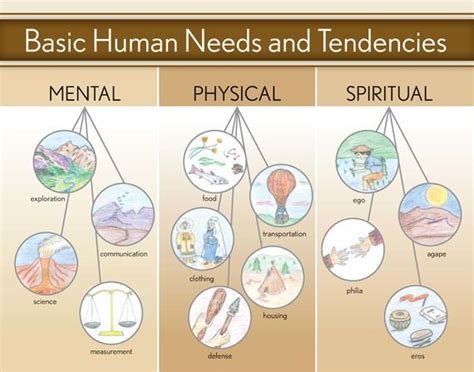 Chart Of The Basic Human Needs Human Basic Archetypes
