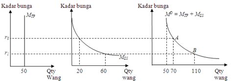 Kerana wang adalah benda yang dapat digunakan untuk penyelesaian hutang, ada beberapa penghitungan dari persediaan uang. Ulat KekeK: Permintaan Wang Dan Keluk Permintaan Wang