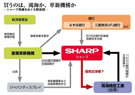 Sharp corporation ）は、 日本 ・ 大阪府 堺市 に本社を置く、 中華民国 （ 台湾 ） 鴻海精密工業 （ フォックスコン グループ）傘下の 電機メーカー 。 シャープと鴻海精密工業-ぱよぱよ日記