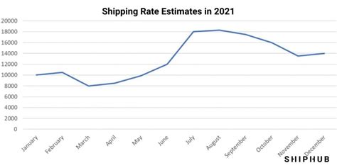 Freight Rate Forecast 2022 News Ningbo Alright International