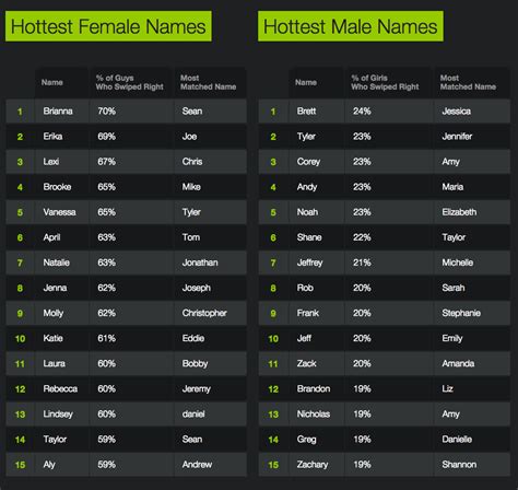 The Hottest Women S And Men S Names In The Us Business Insider
