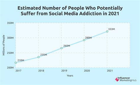 The Real Social Media Addiction Stats For 2021