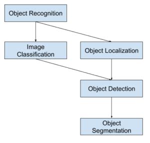 A Gentle Introduction To Object Recognition With Deep Learning Minions