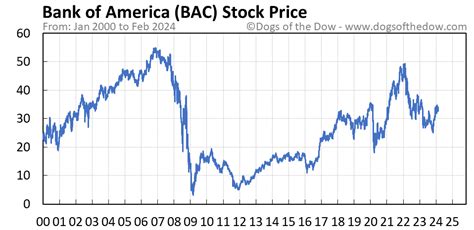 Bac Stock Price Today Plus 7 Insightful Charts • Dogs Of The Dow