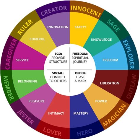 12 Jungian Archetypes In Personality Jungian Archetypes Archetypes