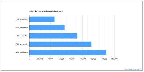 Game Designer Salary Drbeckmann