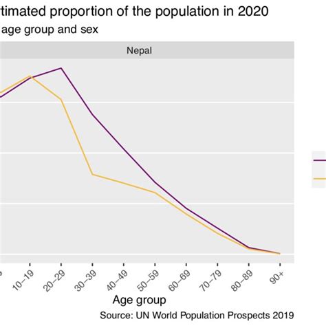 Nepal Population Male And Female Categorized In Different Age Groups